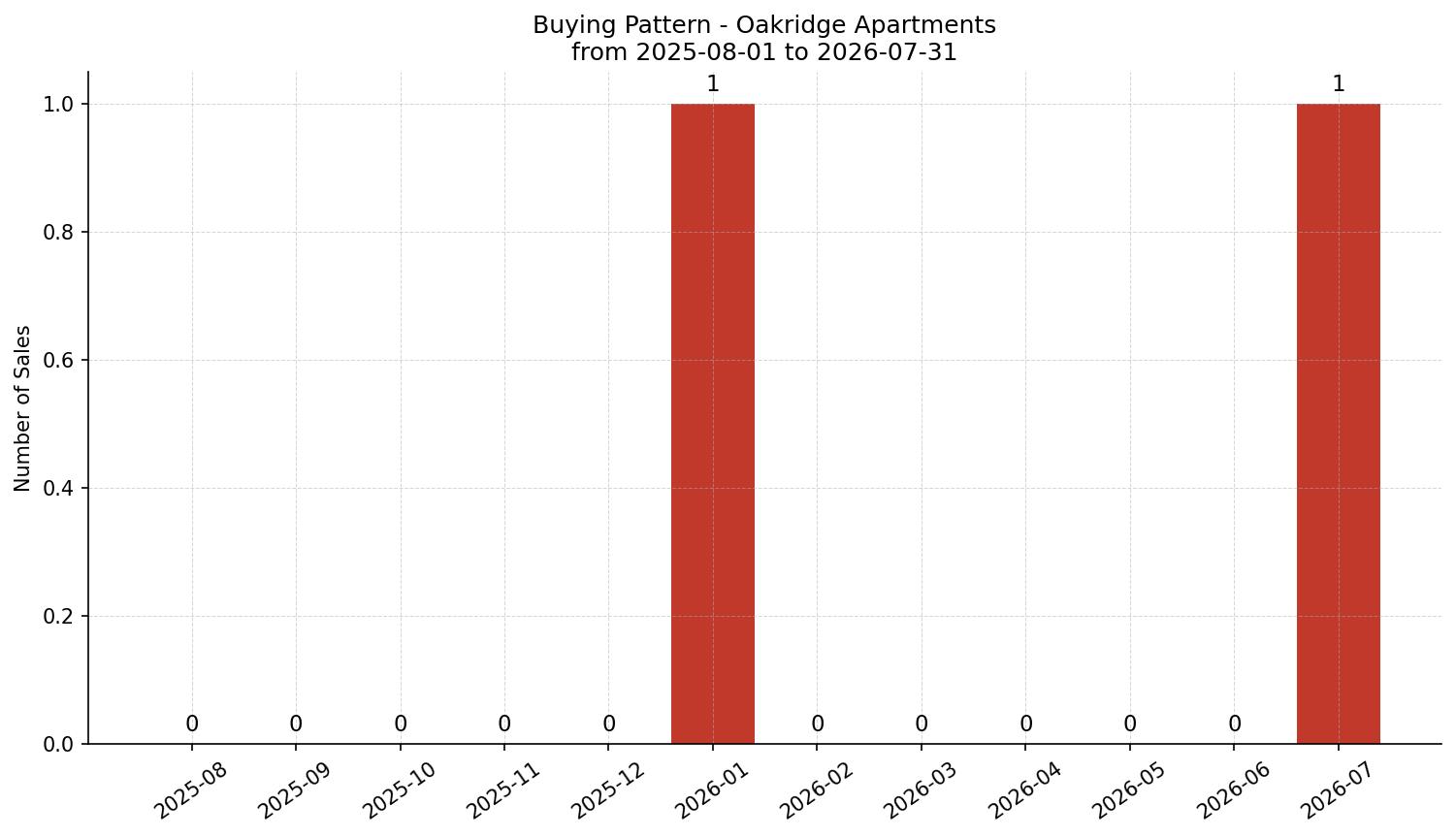 Oakridge Apartment Buying Pattern – last 12 months