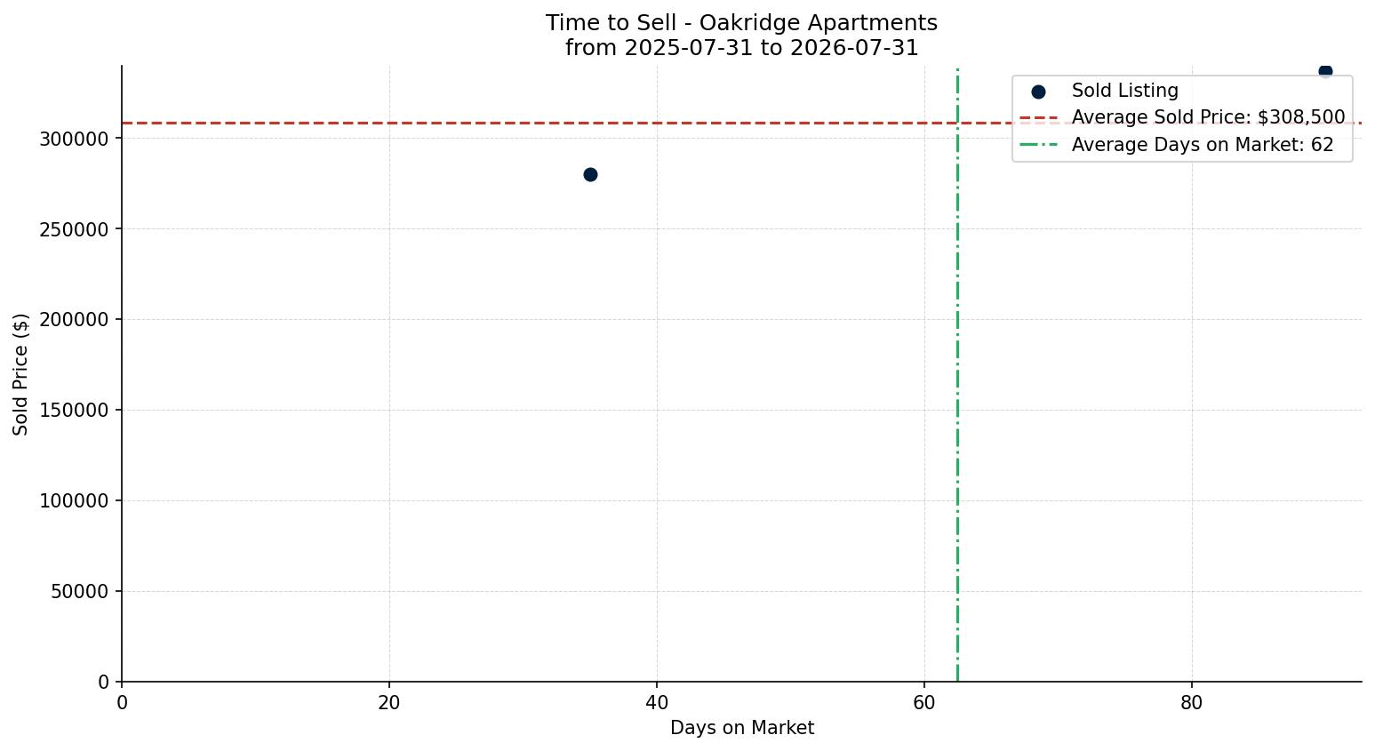 Oakridge Apartment Time to Sell from 2025-07-31 to 2026-07-31
