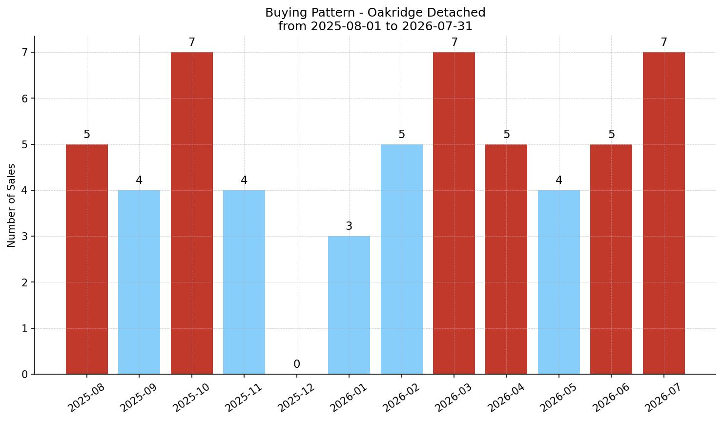 Oakridge Detached Buying Pattern – last 12 months