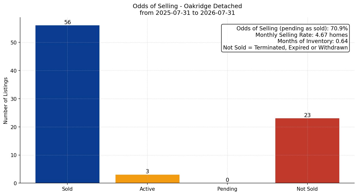 Oakridge Detached Odds of Selling – last 12 months