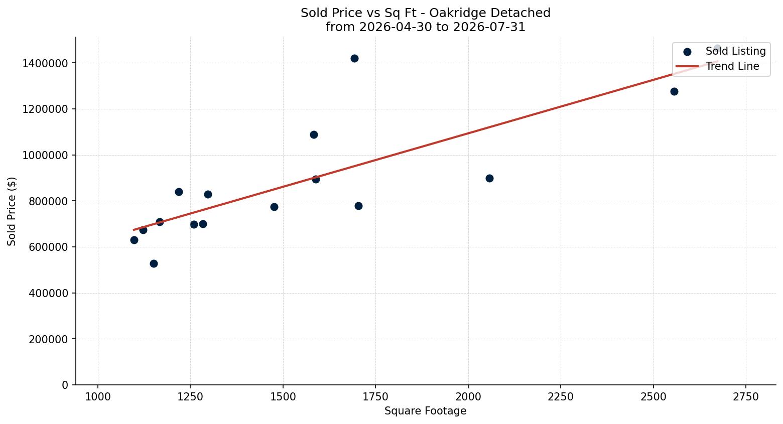 Oakridge Detached Price vs. Square Footage – last 3 months