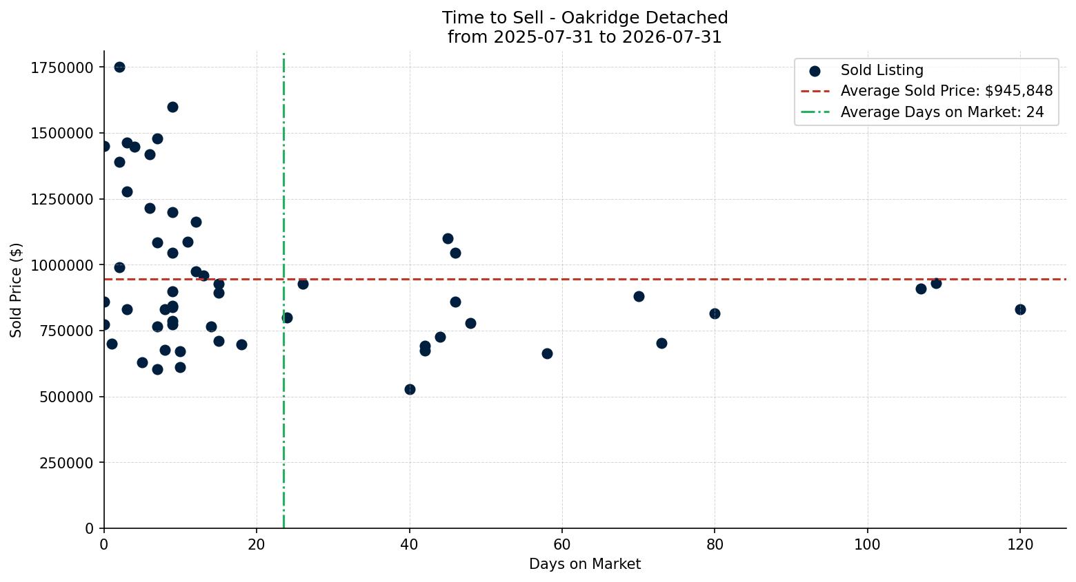Oakridge Detached Time to Sell from 2025-07-31 to 2026-07-31