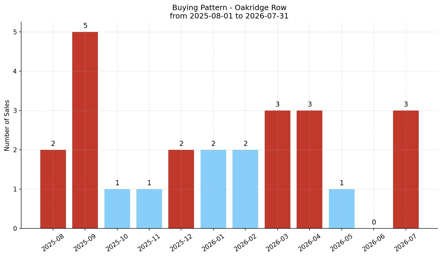 Oakridge Row/Townhouse Buying Pattern – last 12 months