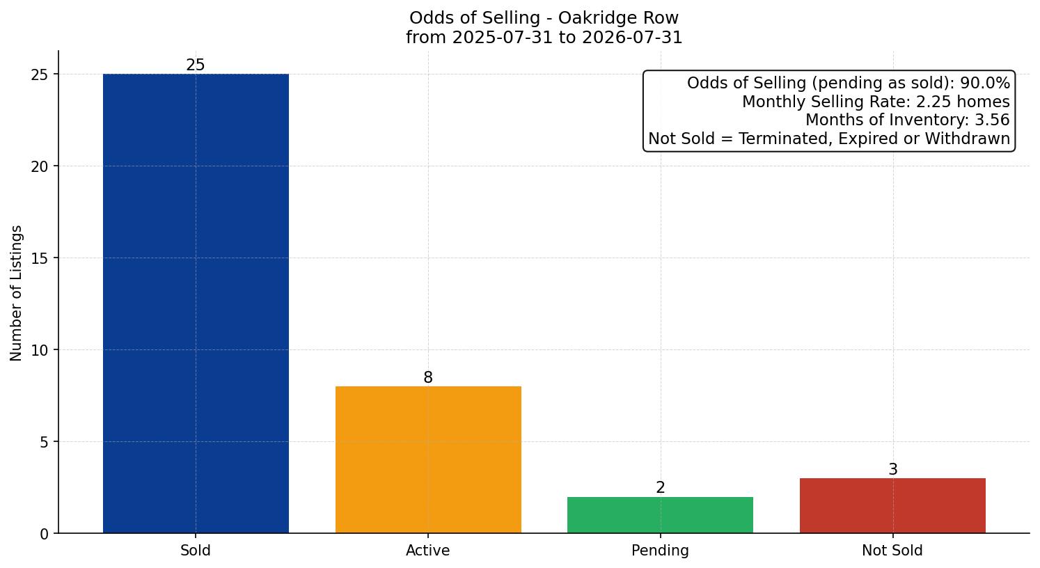Oakridge Row/Townhouse Odds of Selling – last 12 months