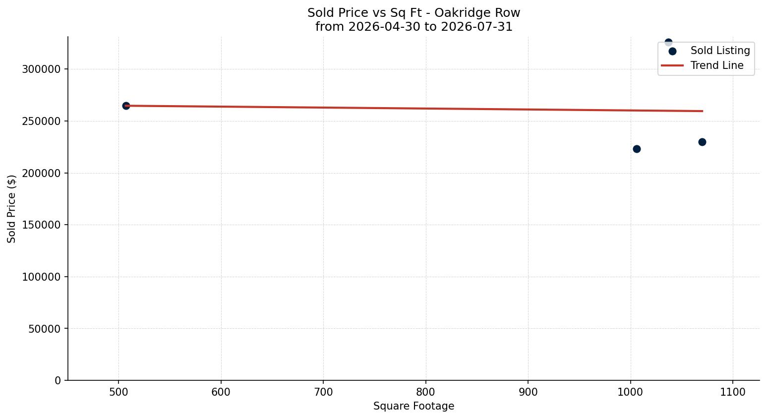 Oakridge Row/Townhouse Price vs. Square Footage – last 3 months