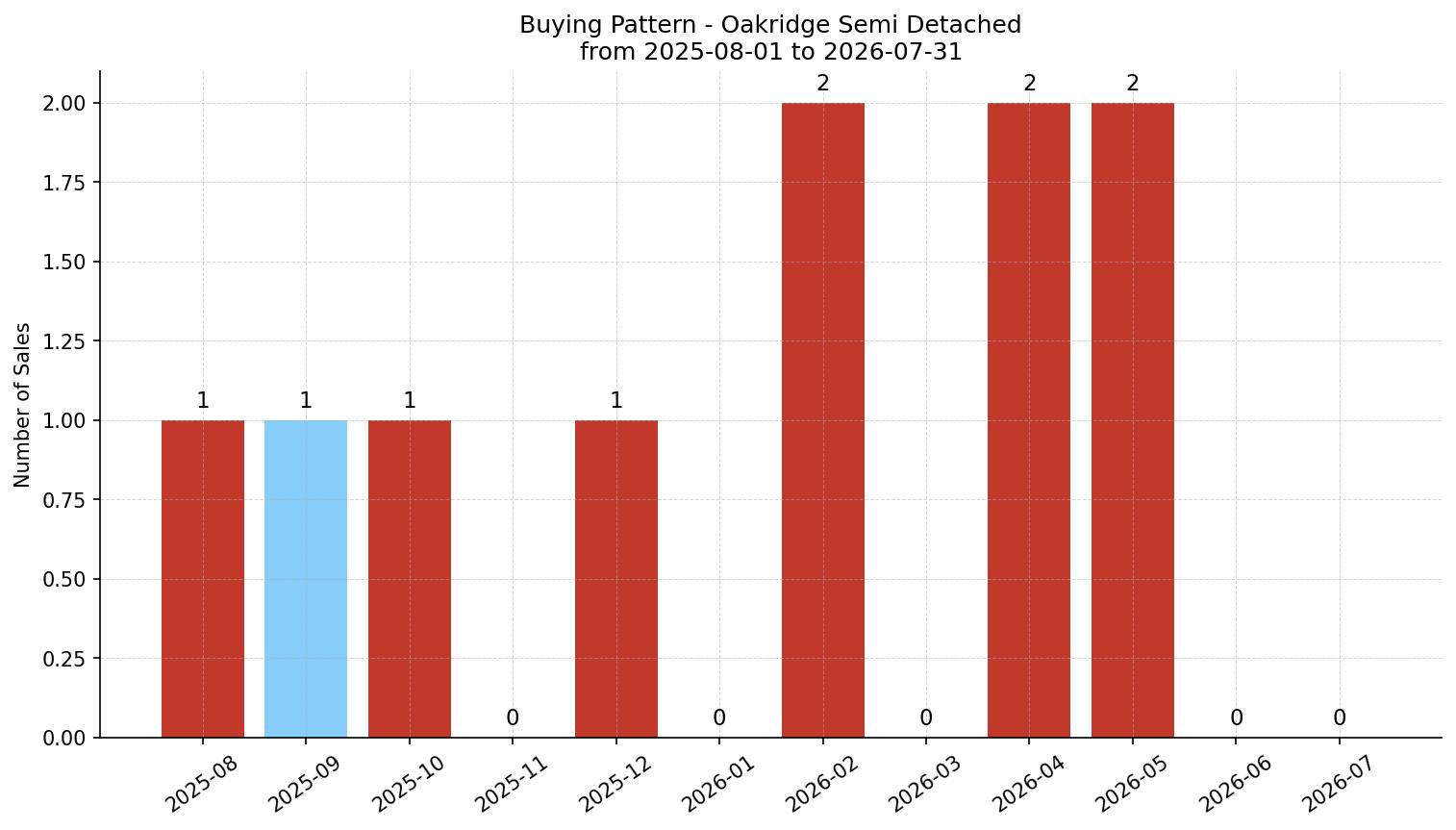 Oakridge Semi Detached (Half Duplex) Buying Pattern – last 12 months