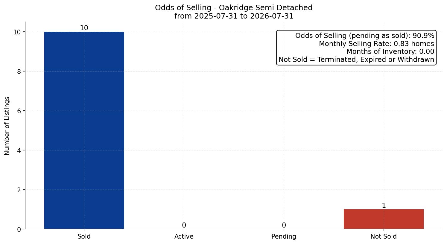 Oakridge Semi Detached (Half Duplex) Odds of Selling – last 12 months