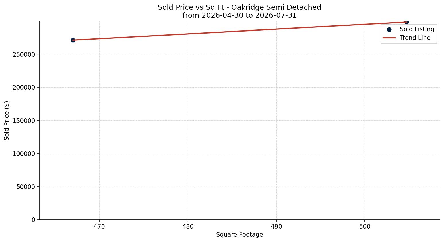 Oakridge Semi Detached (Half Duplex) Price vs. Square Footage – last 3 months