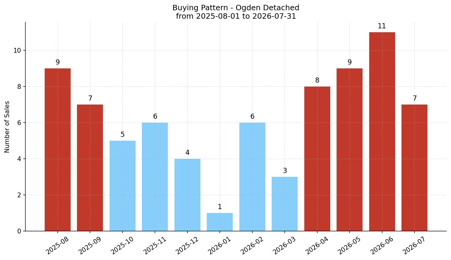 Ogden Detached Buying Pattern – last 12 months