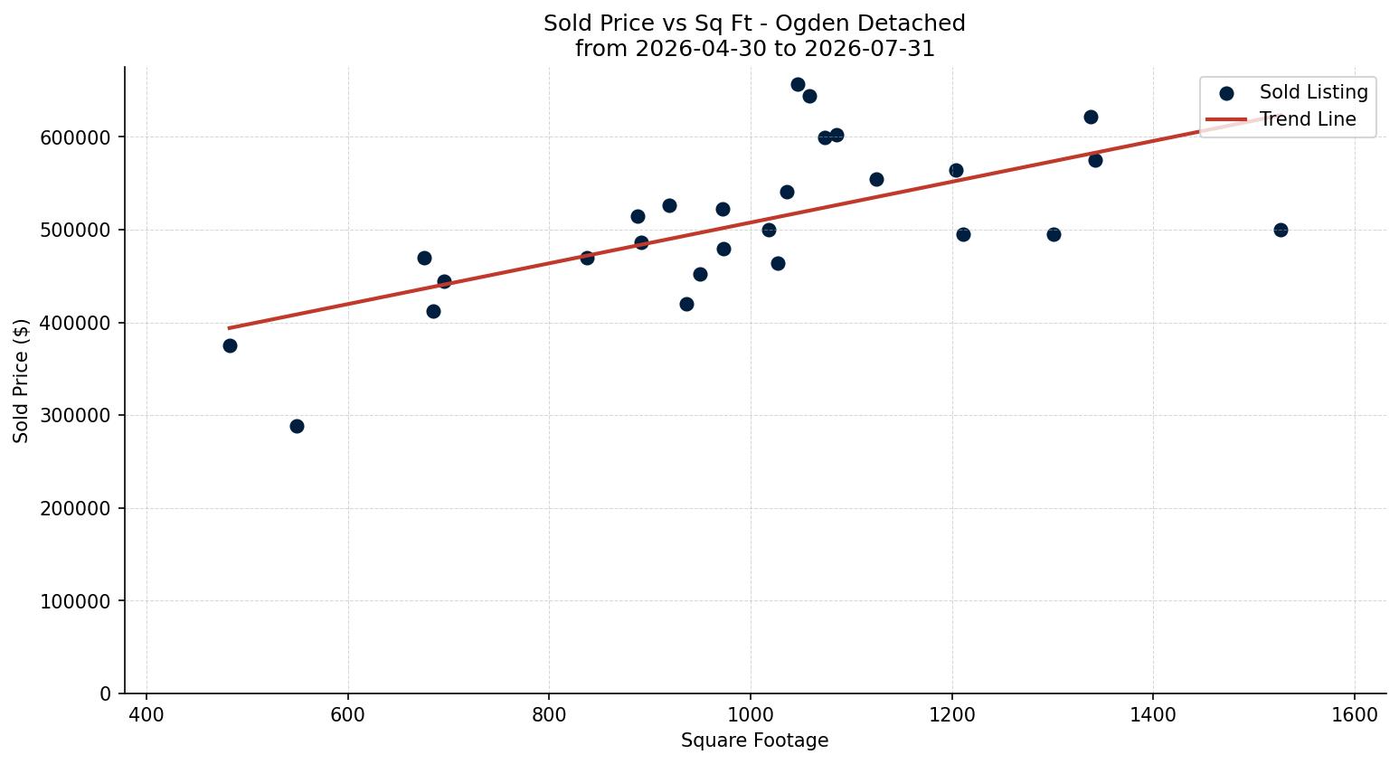 Ogden Detached Price vs. Square Footage – last 3 months