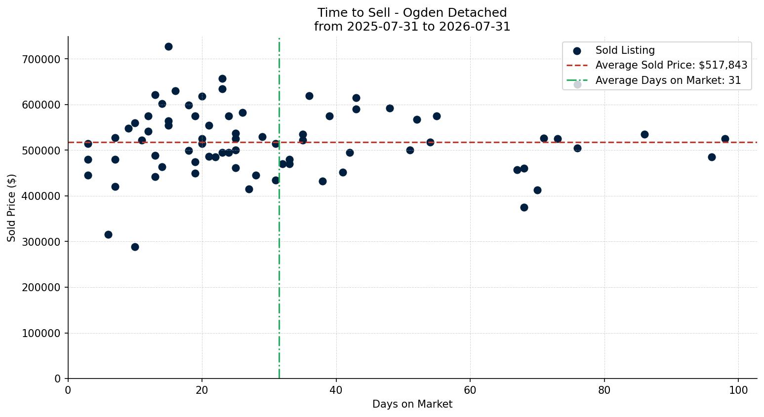 Ogden Detached Time to Sell from 2025-07-31 to 2026-07-31