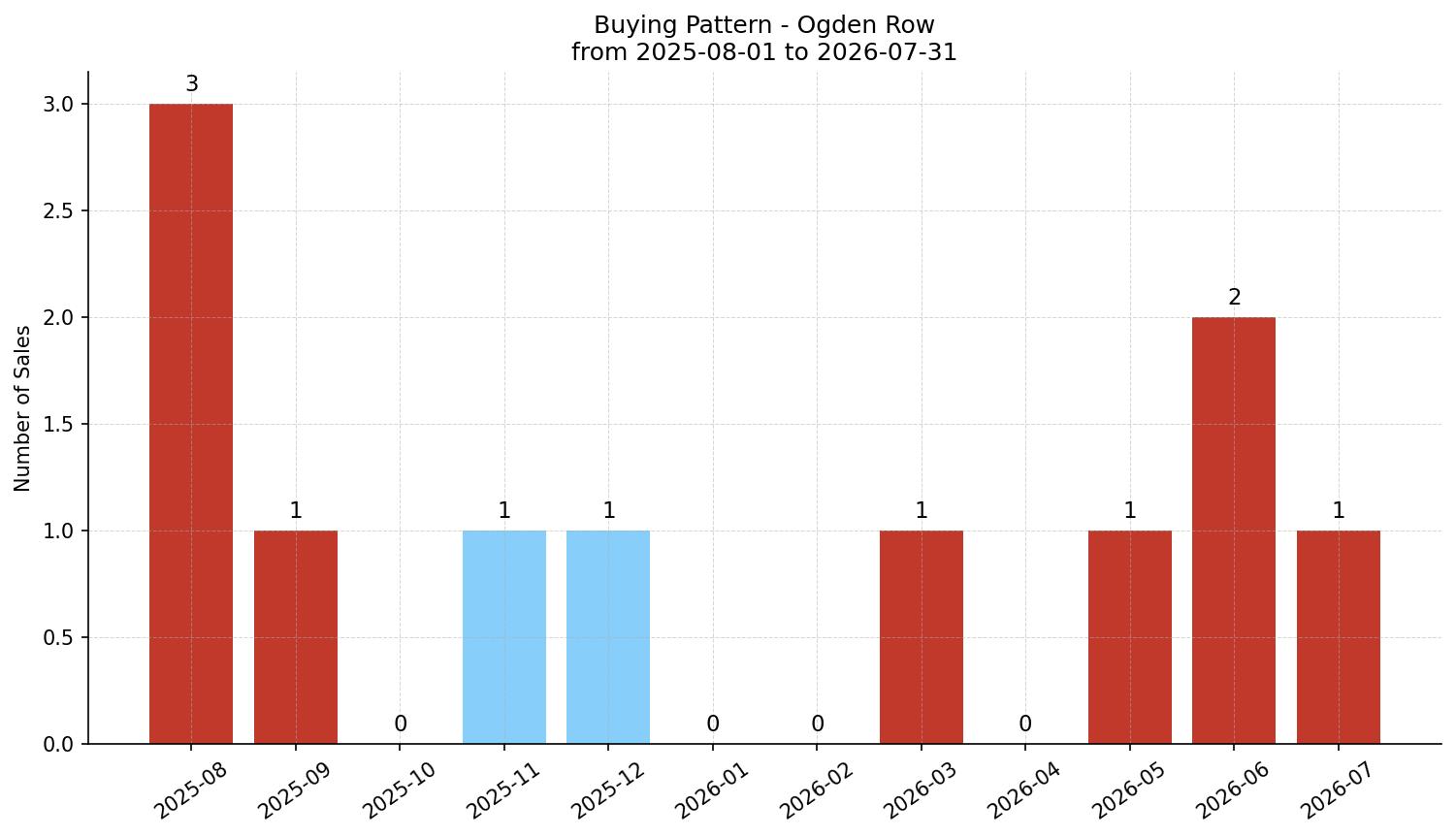 Ogden Row/Townhouse Buying Pattern – last 12 months