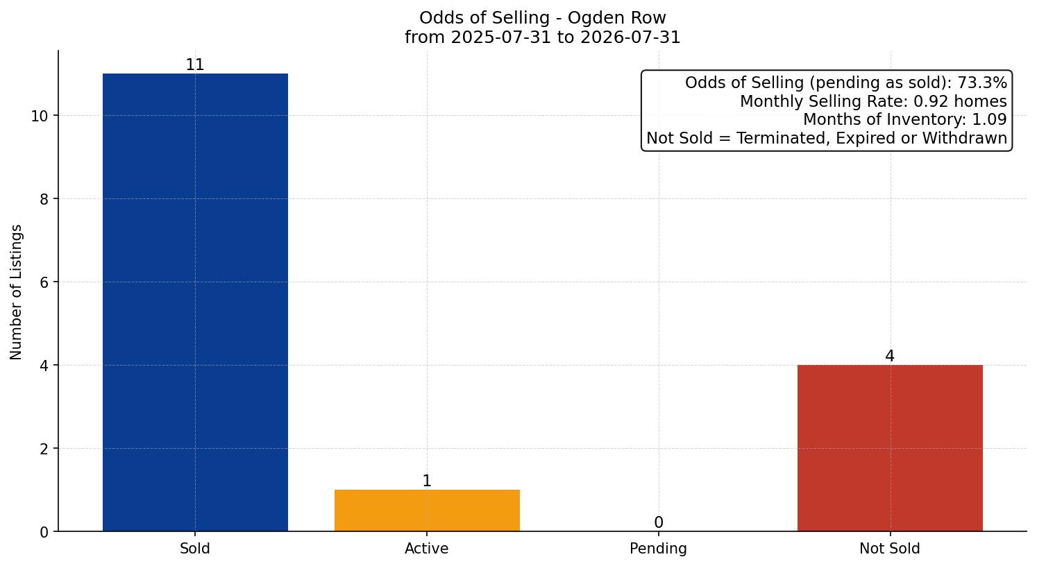 Ogden Row/Townhouse Odds of Selling – last 12 months