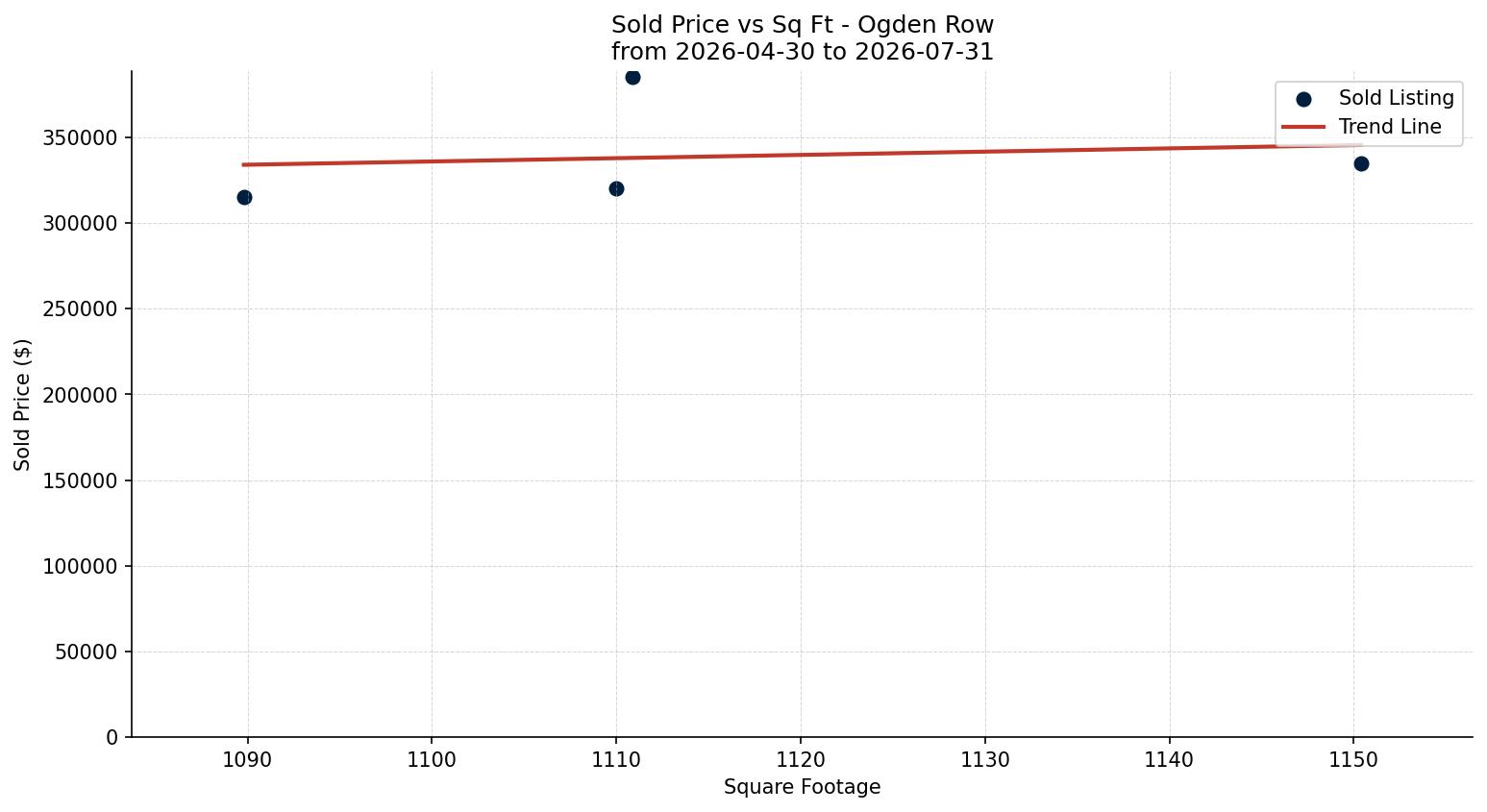 Ogden Row/Townhouse Price vs. Square Footage – last 3 months
