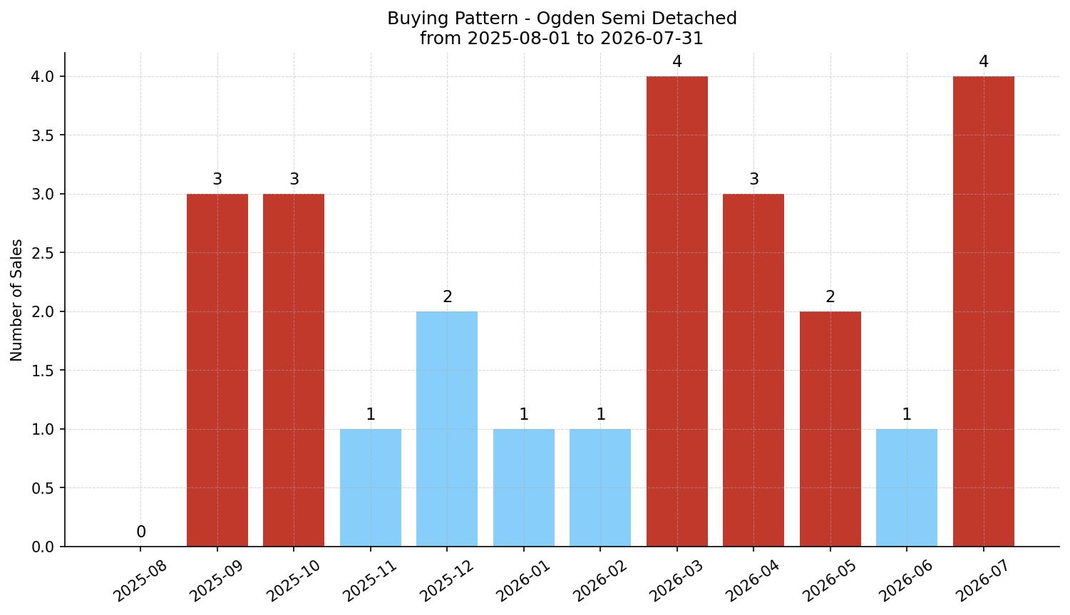 Ogden Semi Detached (Half Duplex) Buying Pattern – last 12 months