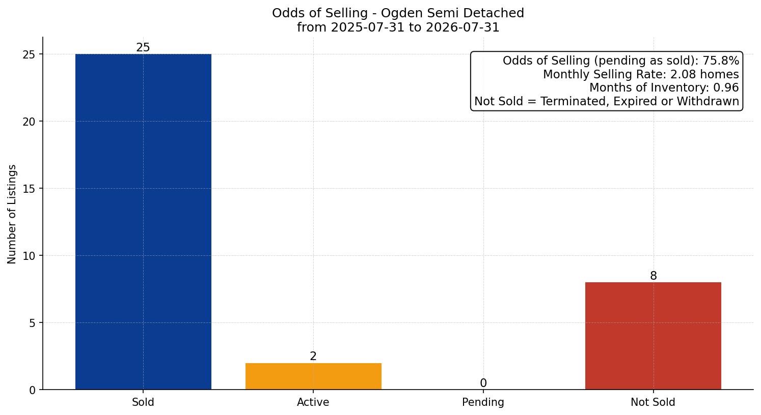 Ogden Semi Detached (Half Duplex) Odds of Selling – last 12 months