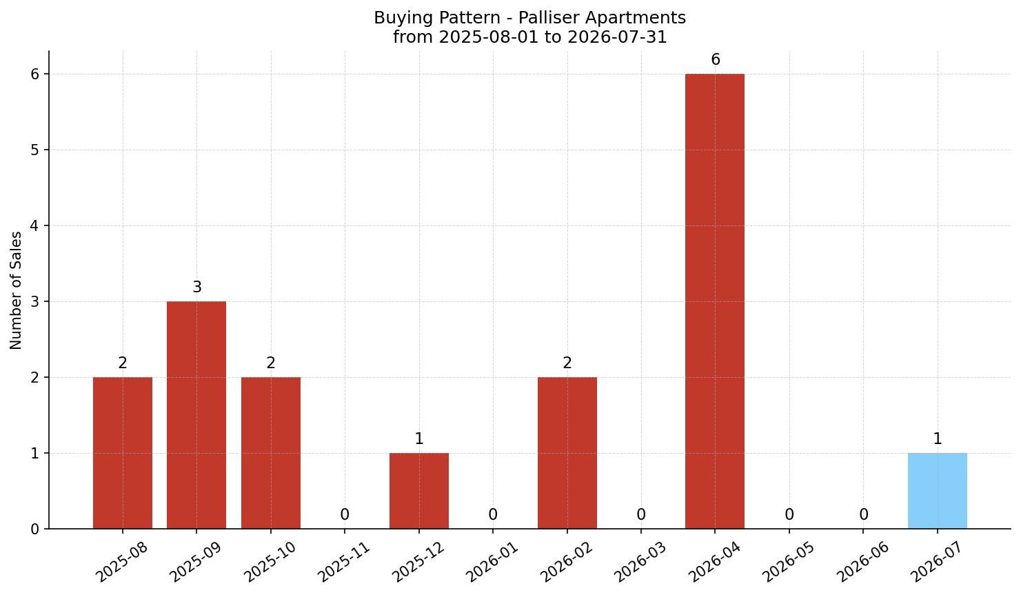 Palliser Apartment Buying Pattern – last 12 months