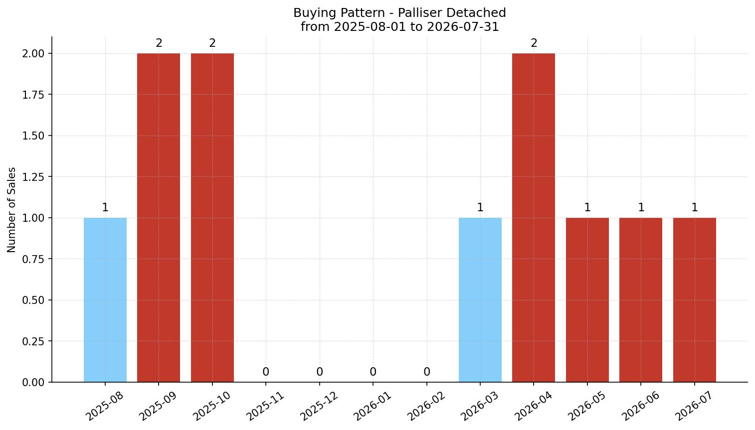 Palliser Detached Buying Pattern – last 12 months