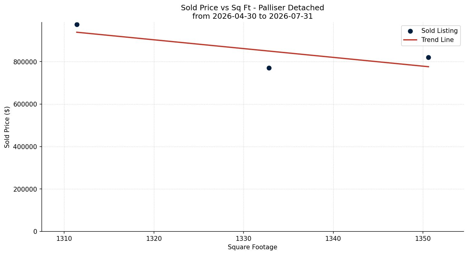 Palliser Detached Price vs. Square Footage – last 3 months