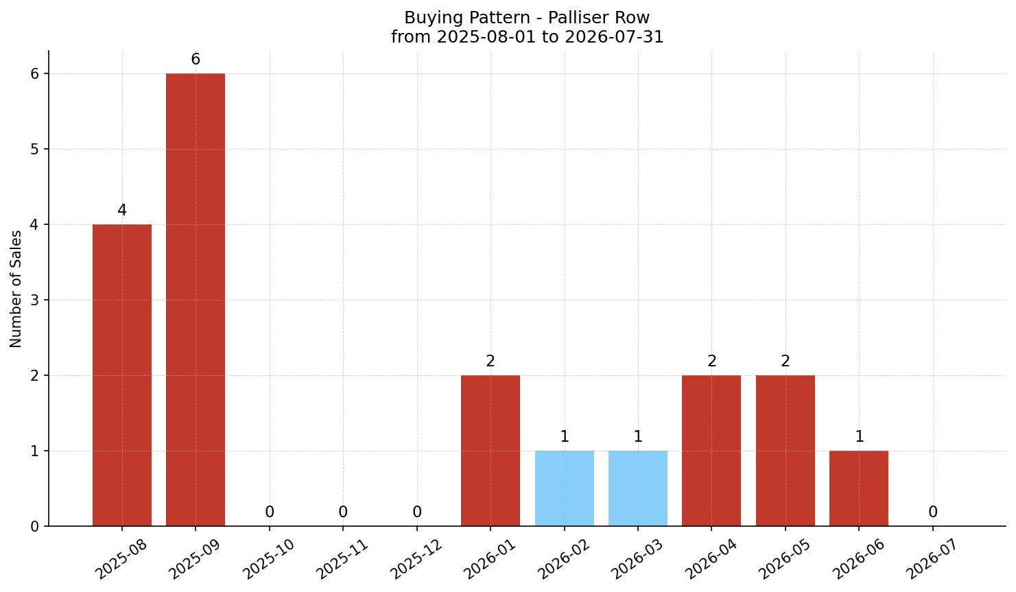 Palliser Row/Townhouse Buying Pattern – last 12 months