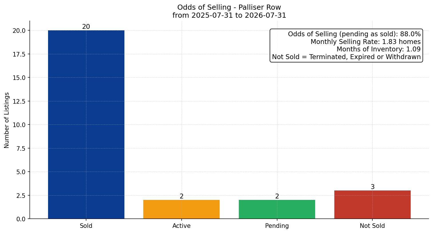 Palliser Row/Townhouse Odds of Selling – last 12 months