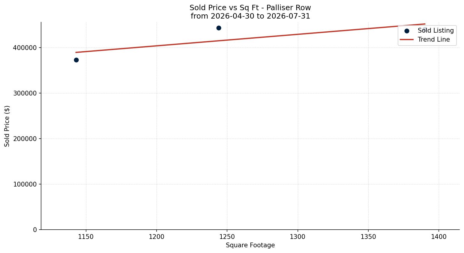 Palliser Row/Townhouse Price vs. Square Footage – last 3 months