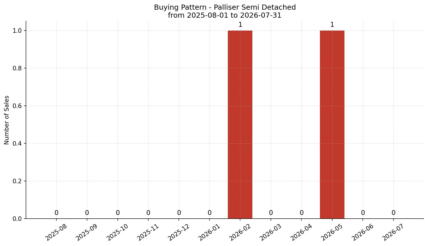 Palliser Semi Detached (Half Duplex) Buying Pattern – last 12 months
