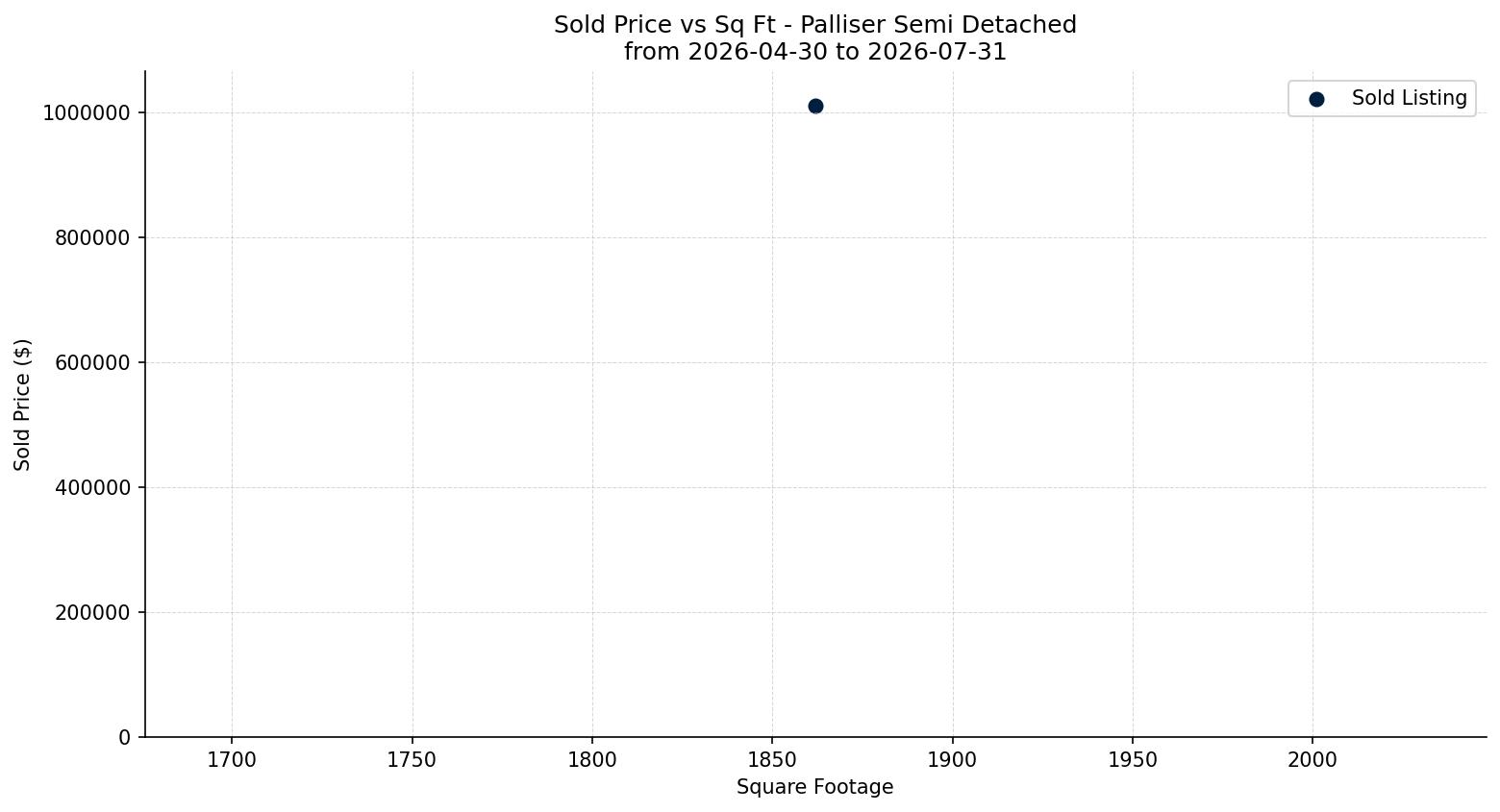 Palliser Semi Detached (Half Duplex) Price vs. Square Footage – last 3 months