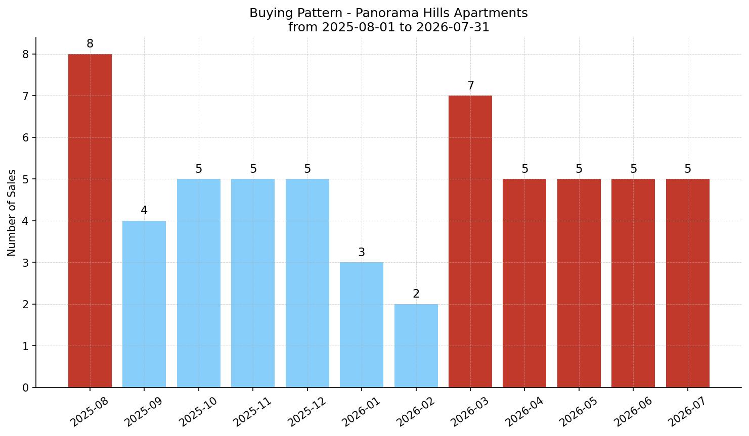 Panorama Hills Apartment Buying Pattern – last 12 months