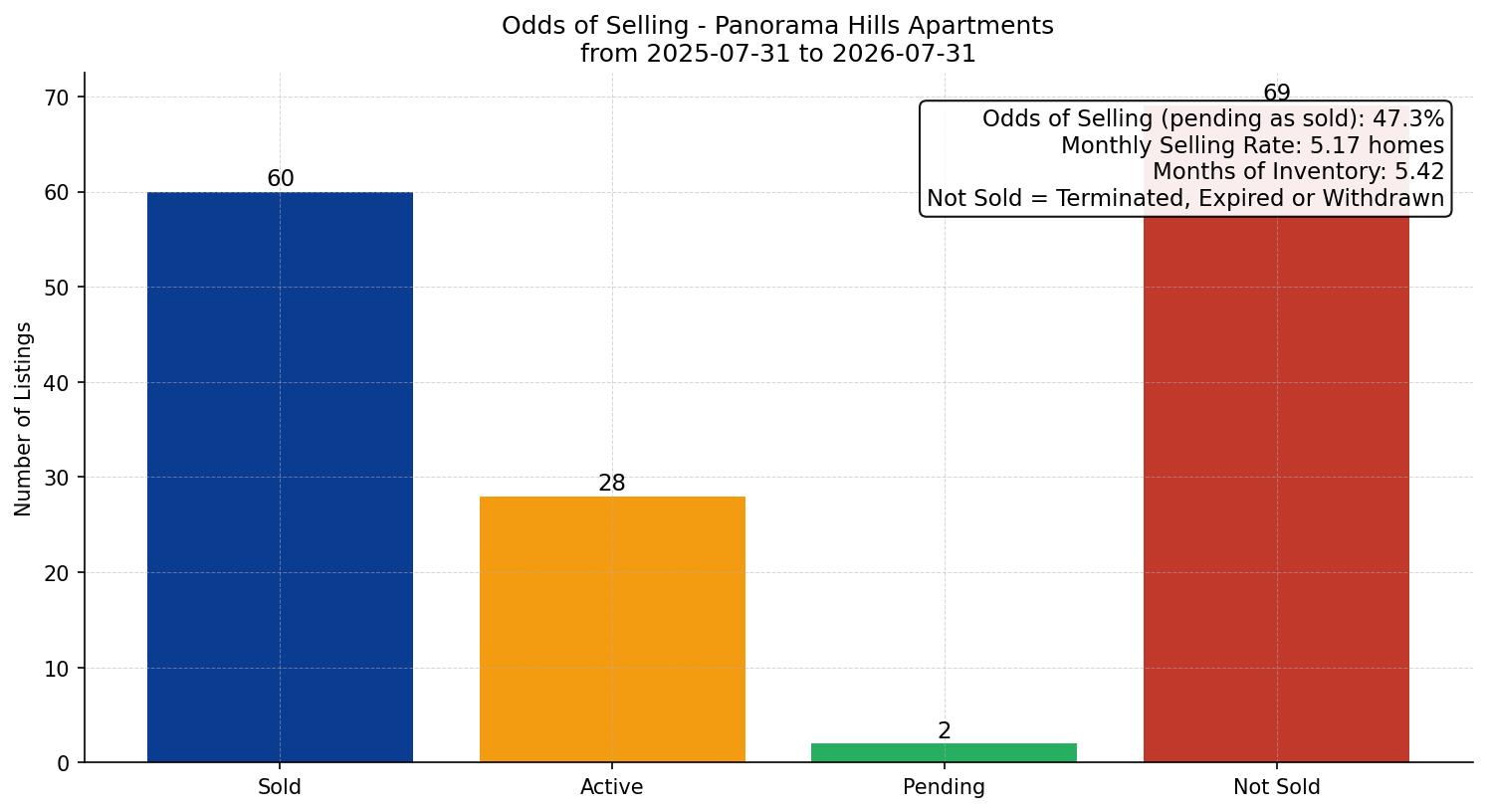 Panorama Hills Apartment Odds of Selling – last 12 months