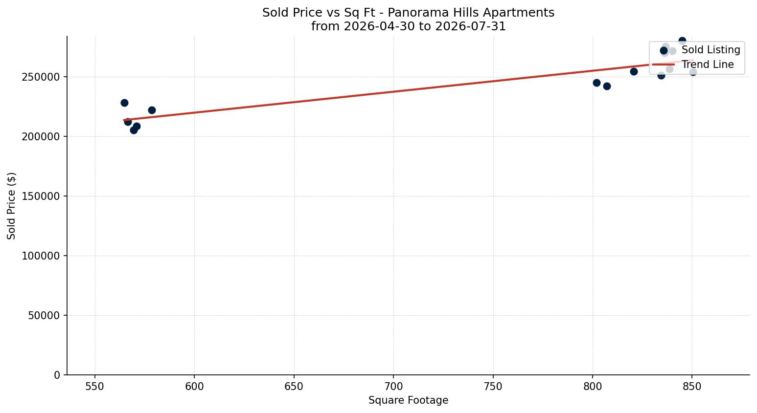 Panorama Hills Apartment Price vs. Square Footage – last 3 months