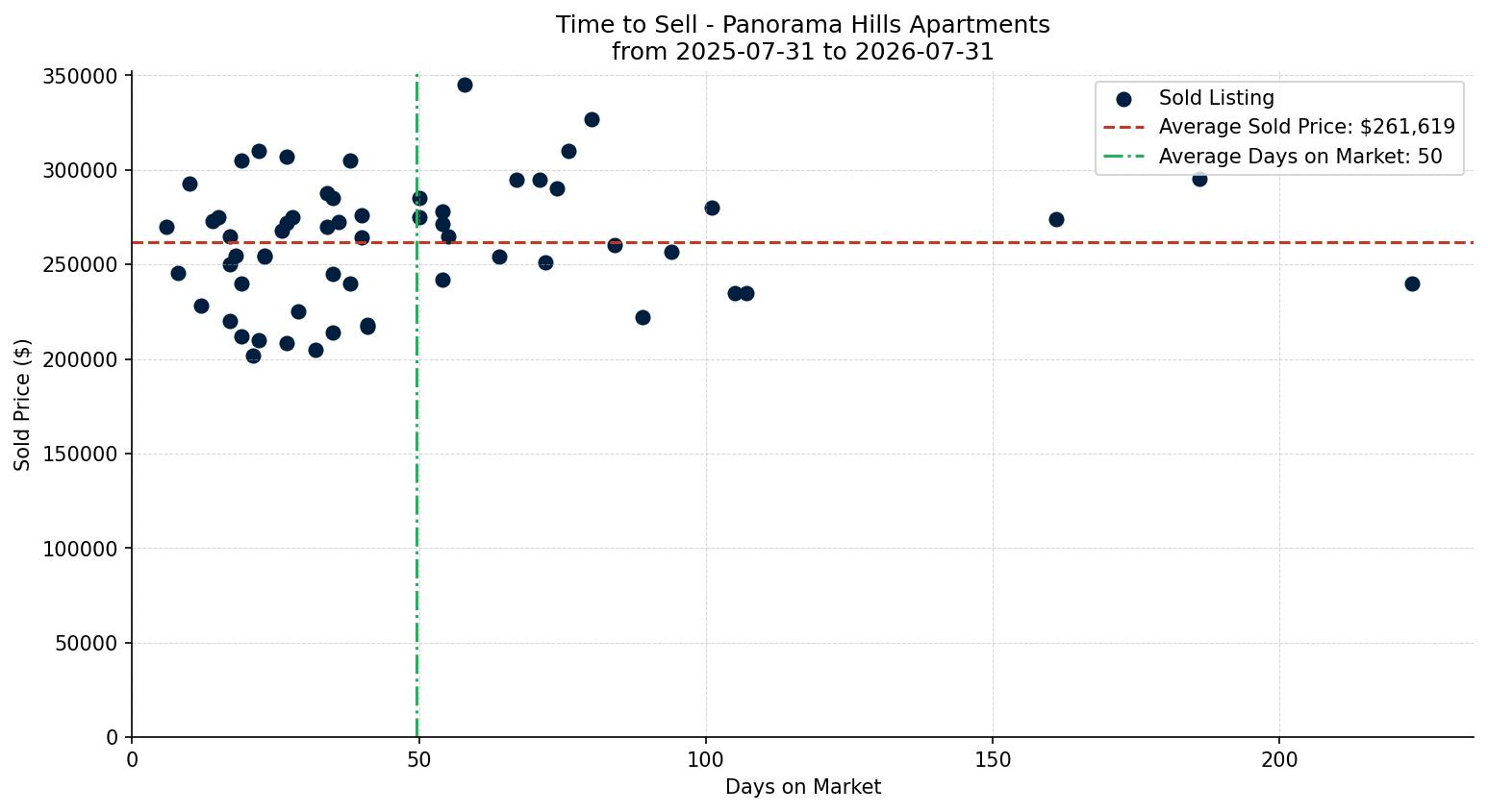 Panorama Hills Apartment Time to Sell from 2025-07-31 to 2026-07-31