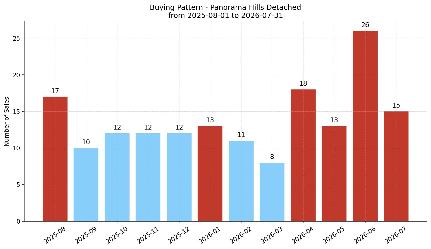 Panorama Hills Detached Buying Pattern – last 12 months