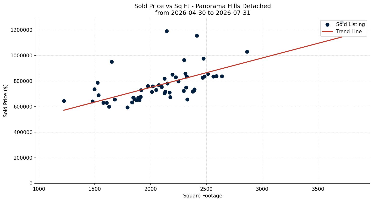 Panorama Hills Detached Price vs. Square Footage – last 3 months