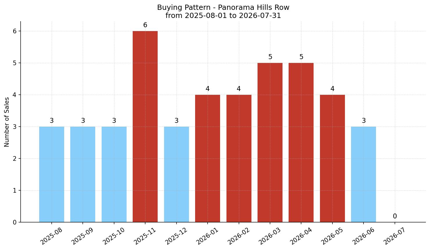 Panorama Hills Row/Townhouse Buying Pattern – last 12 months