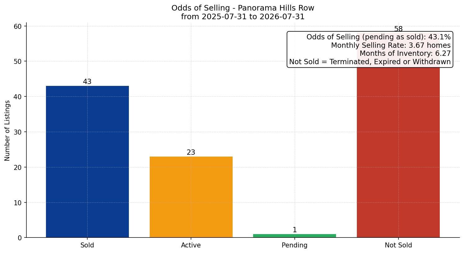 Panorama Hills Row/Townhouse Odds of Selling – last 12 months