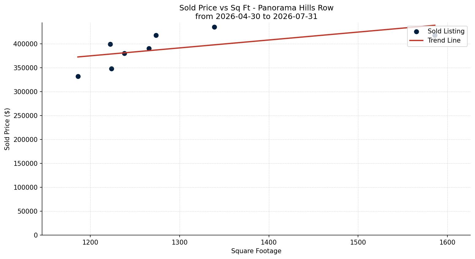 Panorama Hills Row/Townhouse Price vs. Square Footage – last 3 months