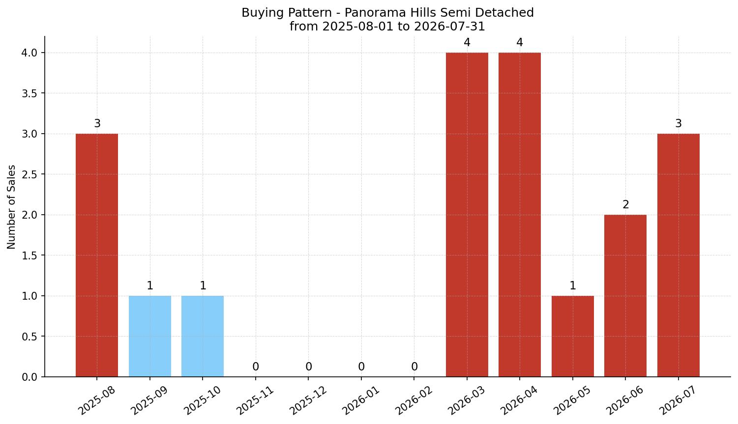 Panorama Hills Semi Detached (Half Duplex) Buying Pattern – last 12 months