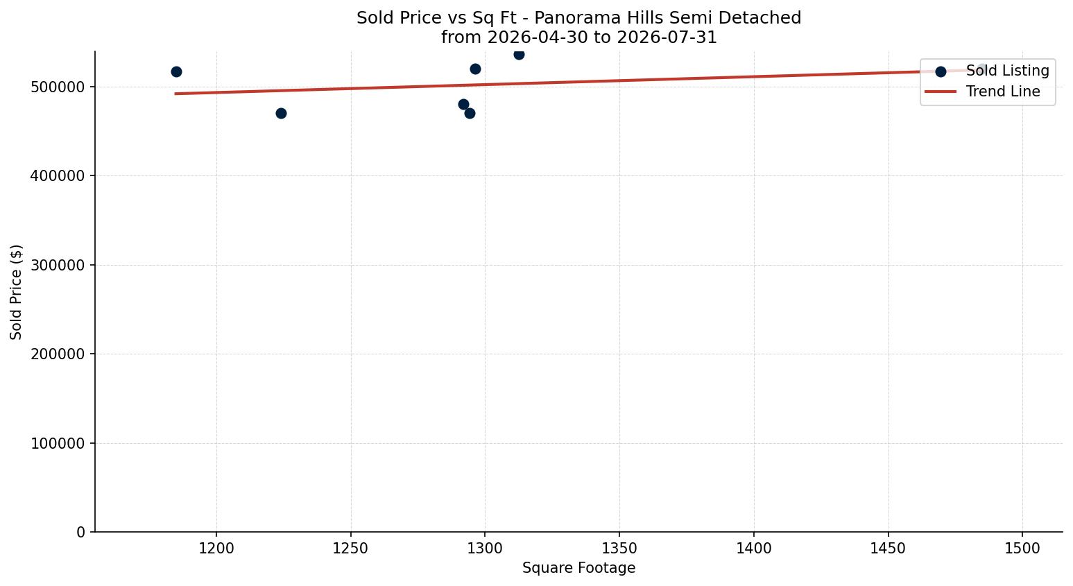Panorama Hills Semi Detached (Half Duplex) Price vs. Square Footage – last 3 months