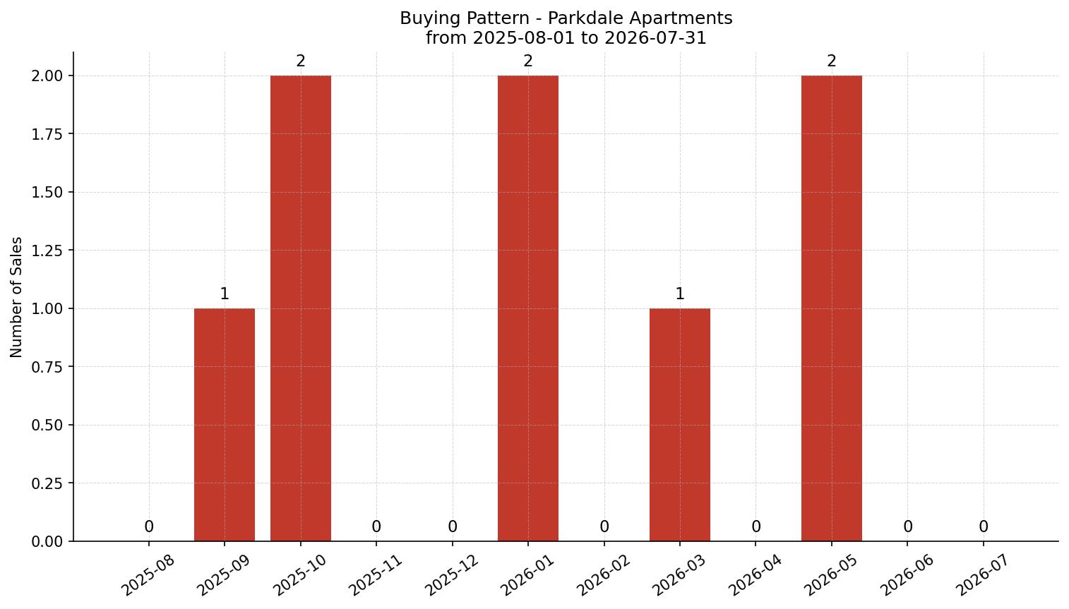 Parkdale Apartment Buying Pattern – last 12 months
