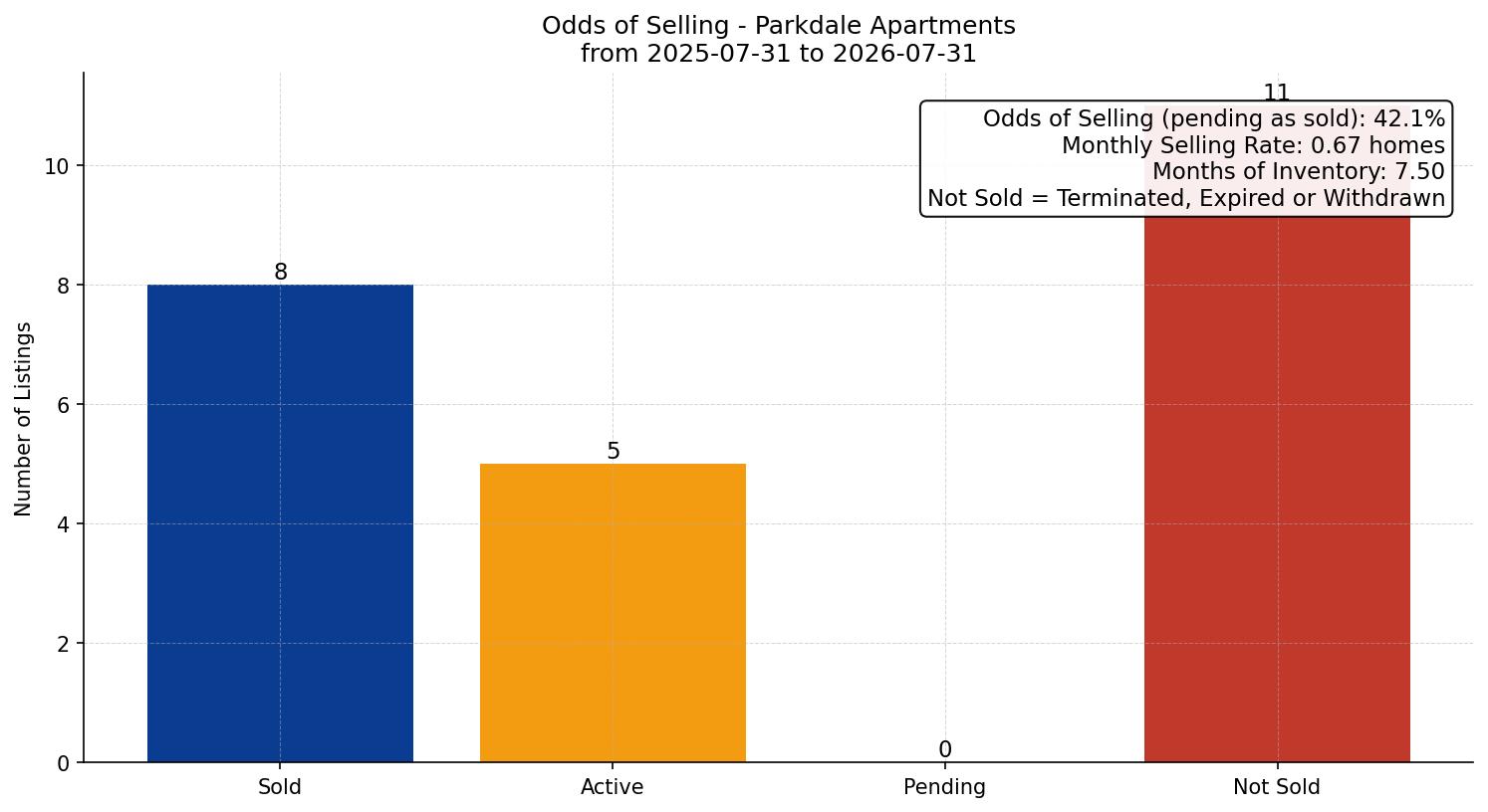 Parkdale Apartment Odds of Selling – last 12 months