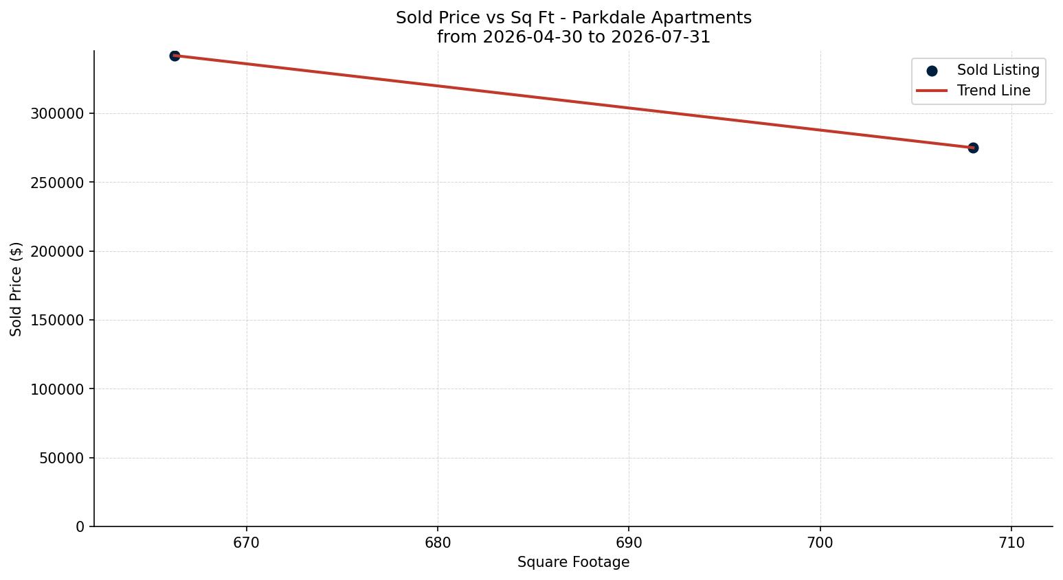 Parkdale Apartment Price vs. Square Footage – last 3 months