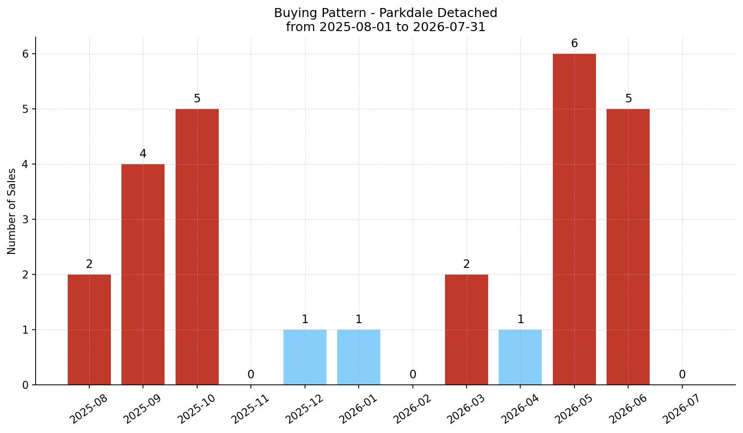Parkdale Detached Buying Pattern – last 12 months
