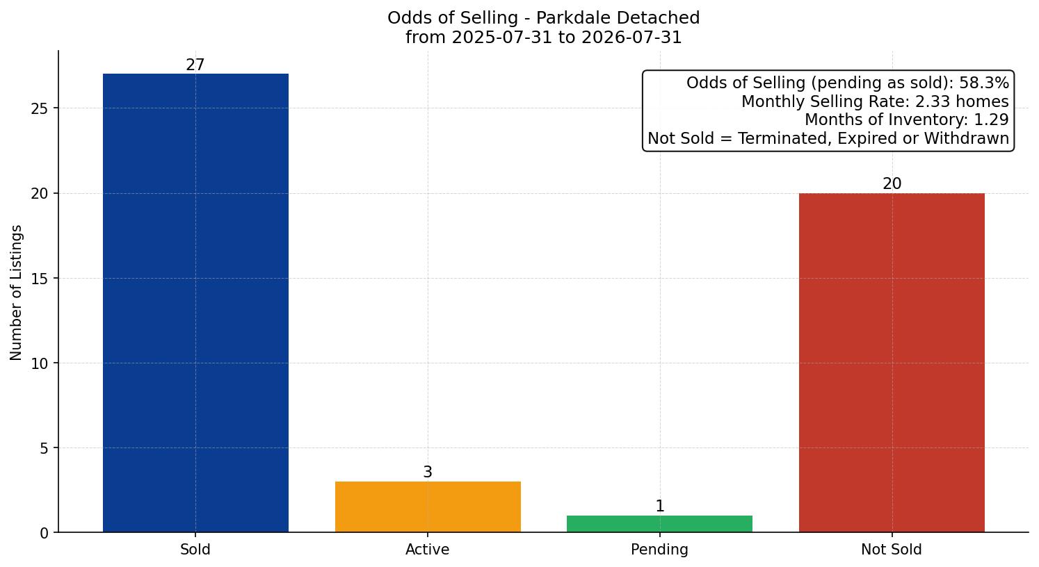 Parkdale Detached Odds of Selling – last 12 months