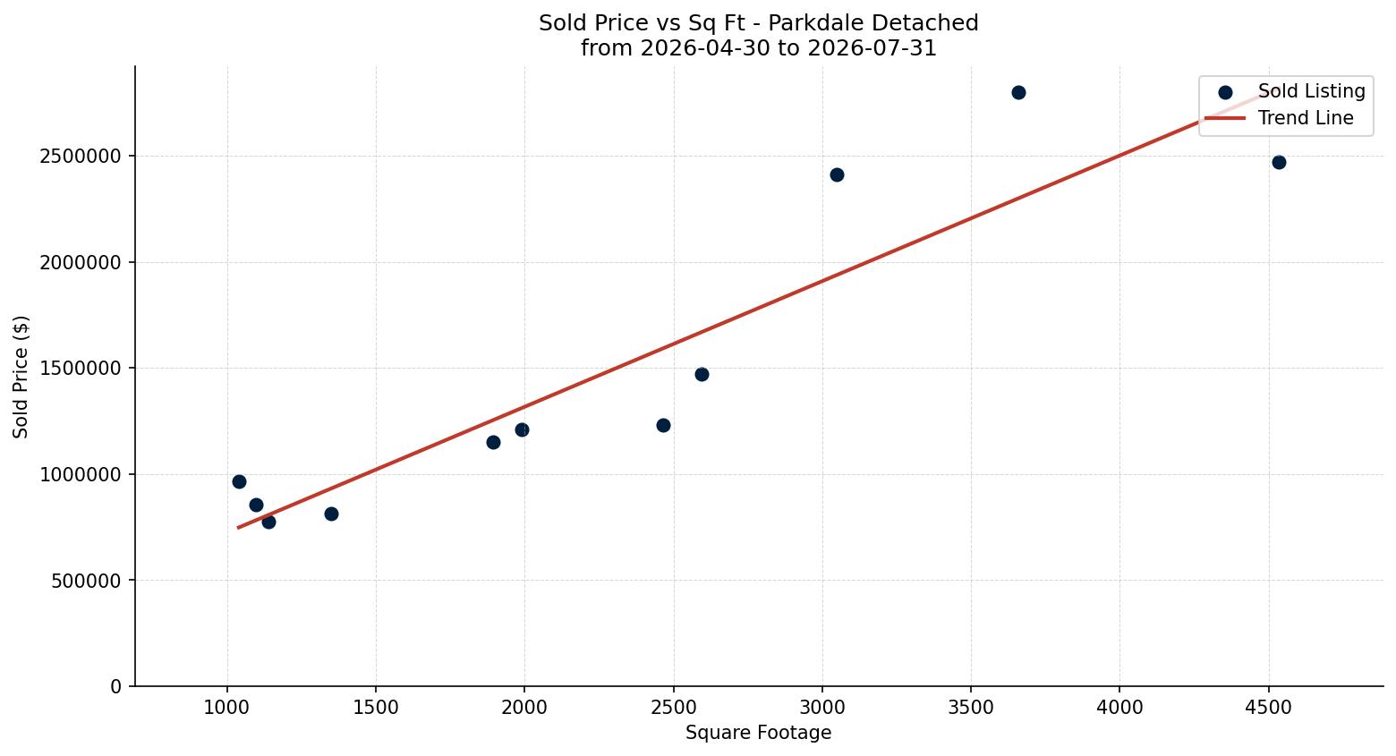 Parkdale Detached Price vs. Square Footage – last 3 months