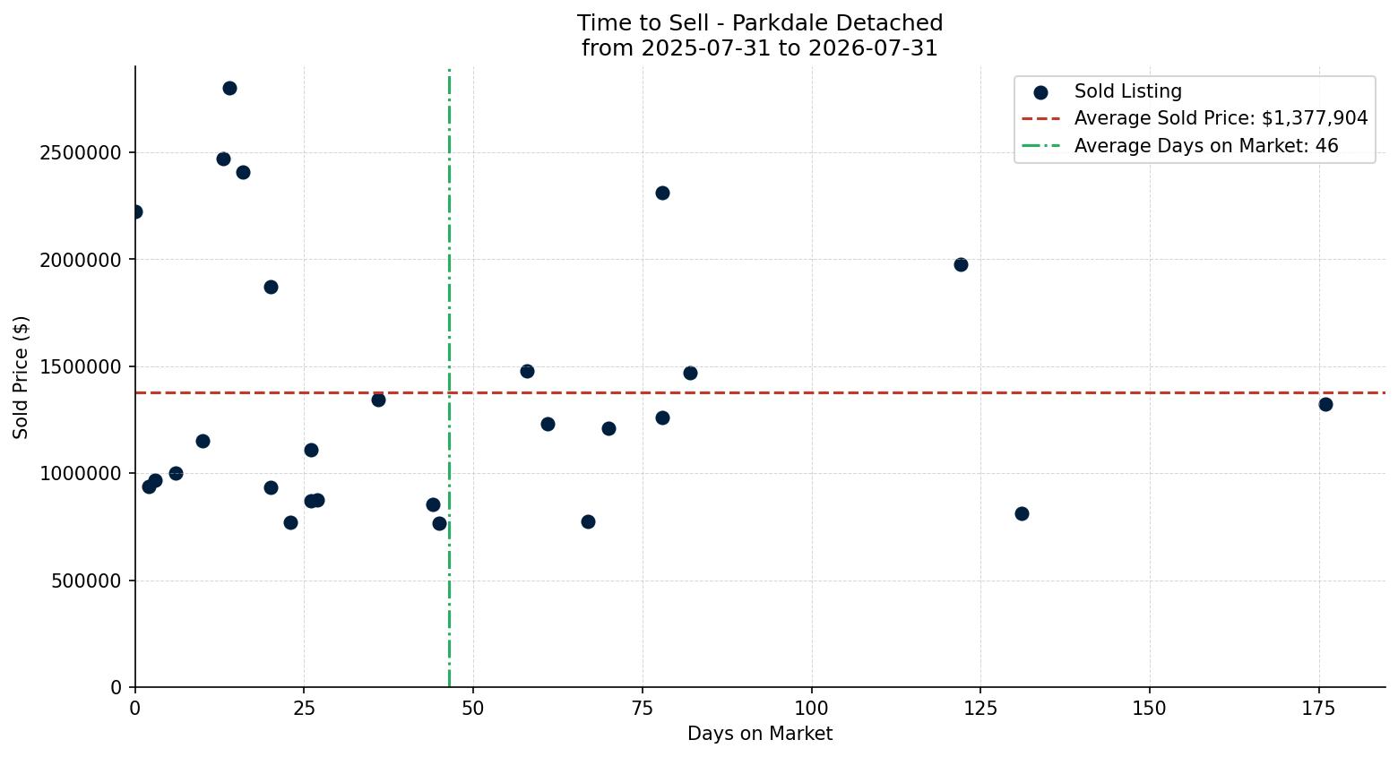 Parkdale Detached Time to Sell from 2025-07-31 to 2026-07-31