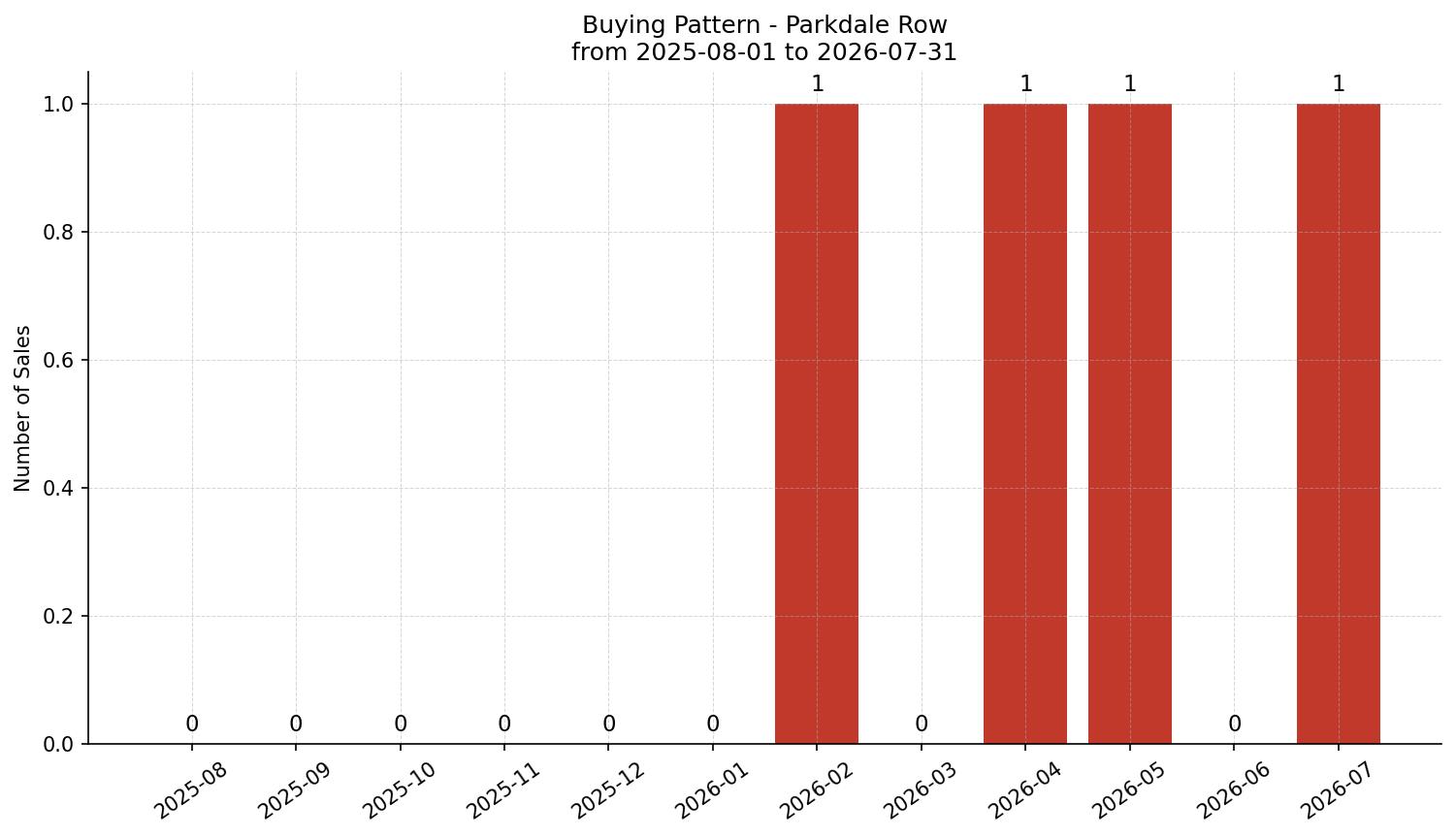 Parkdale Row/Townhouse Buying Pattern – last 12 months