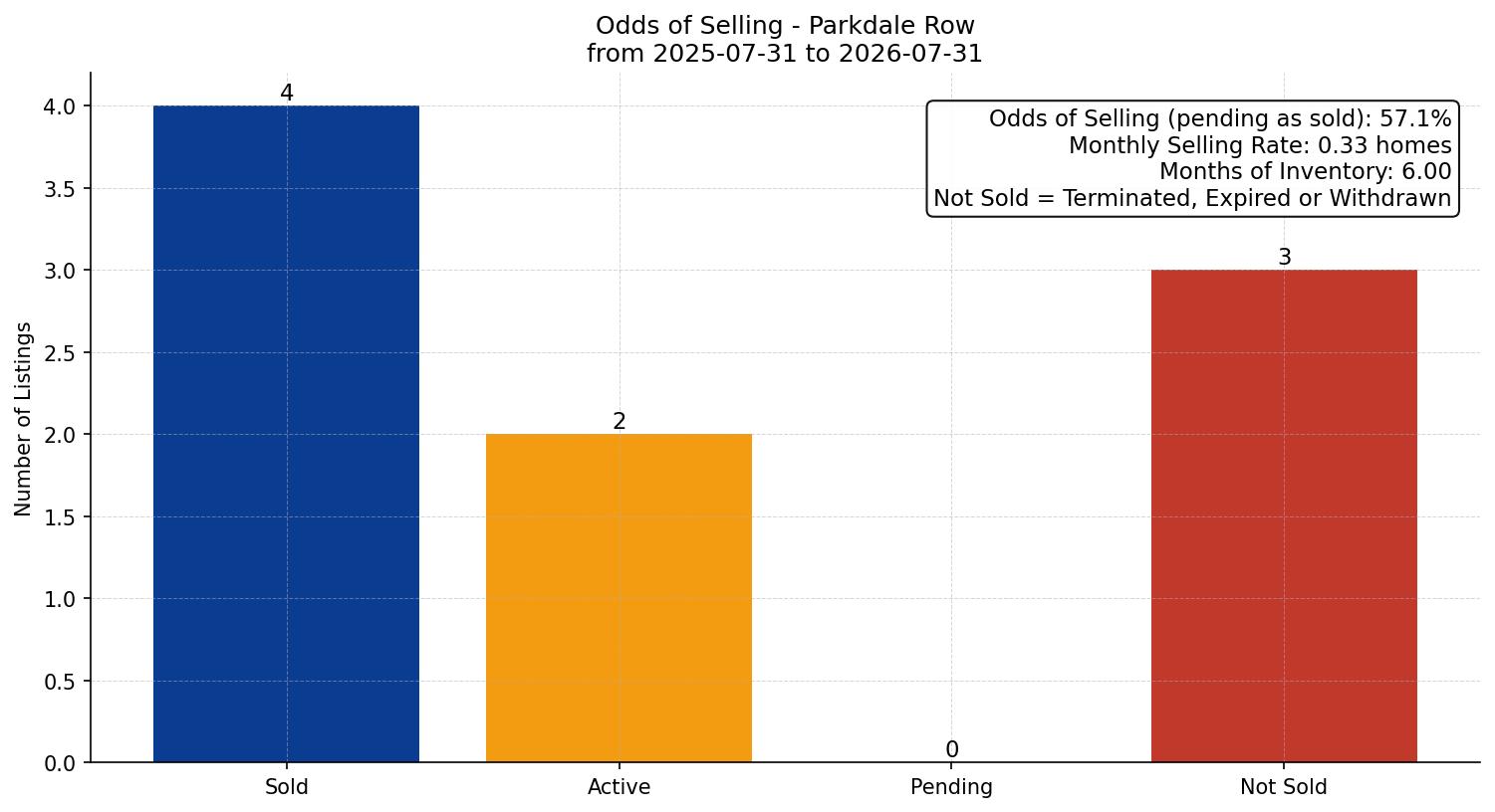 Parkdale Row/Townhouse Odds of Selling – last 12 months