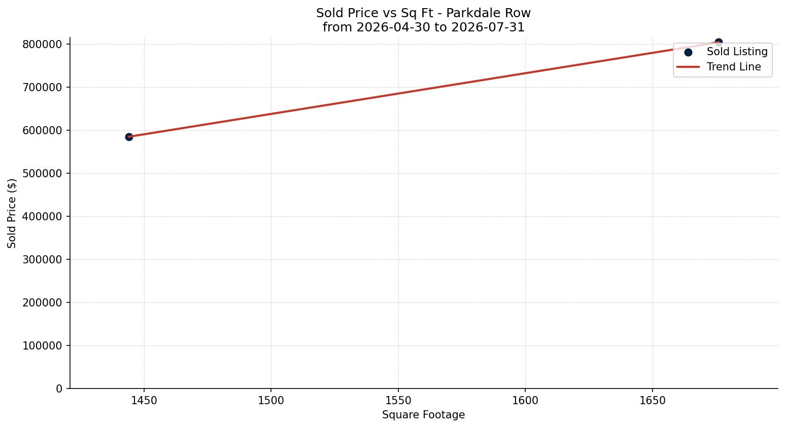 Parkdale Row/Townhouse Price vs. Square Footage – last 3 months