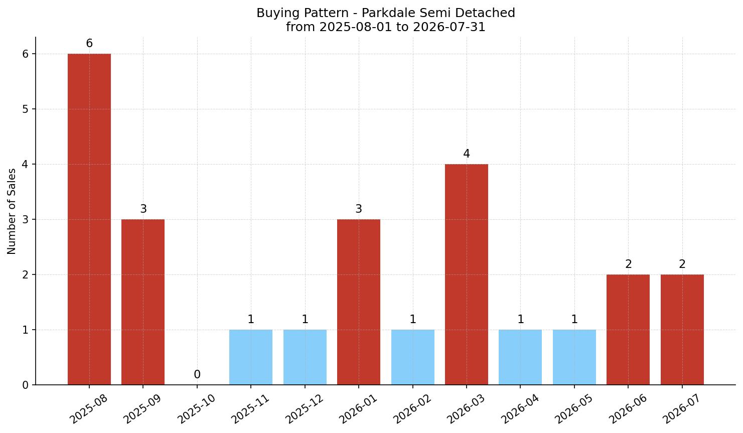Parkdale Semi Detached (Half Duplex) Buying Pattern – last 12 months